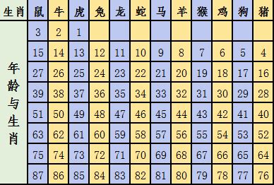 64歲生肖2023|線上十二生肖年齡計算器，輸入出生年月日即可查詢生肖及運勢